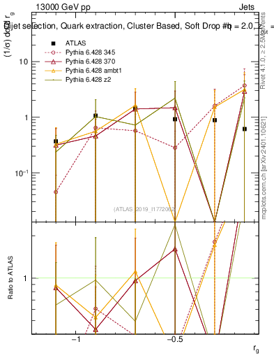 Plot of softdrop.rg in 13000 GeV pp collisions
