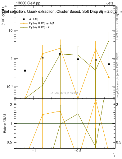 Plot of softdrop.rg in 13000 GeV pp collisions