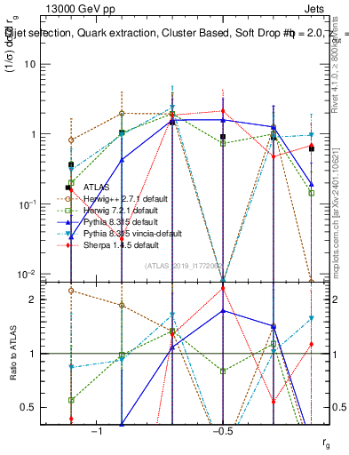 Plot of softdrop.rg in 13000 GeV pp collisions