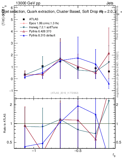 Plot of softdrop.rg in 13000 GeV pp collisions