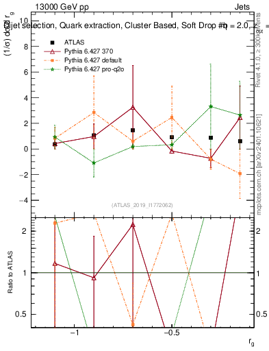 Plot of softdrop.rg in 13000 GeV pp collisions