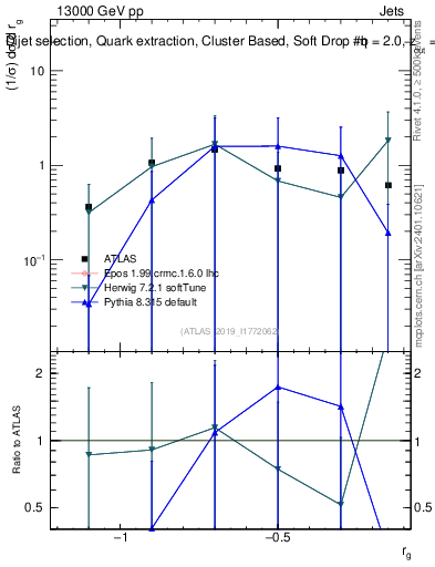 Plot of softdrop.rg in 13000 GeV pp collisions