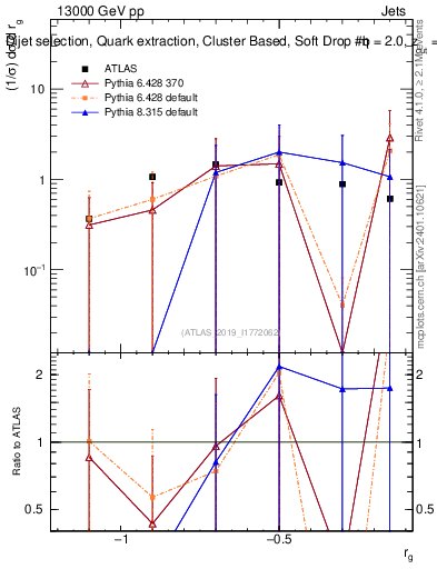 Plot of softdrop.rg in 13000 GeV pp collisions