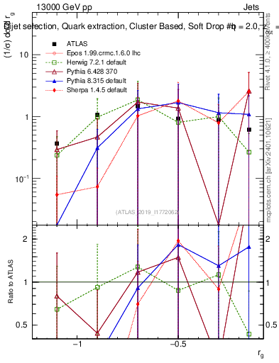 Plot of softdrop.rg in 13000 GeV pp collisions
