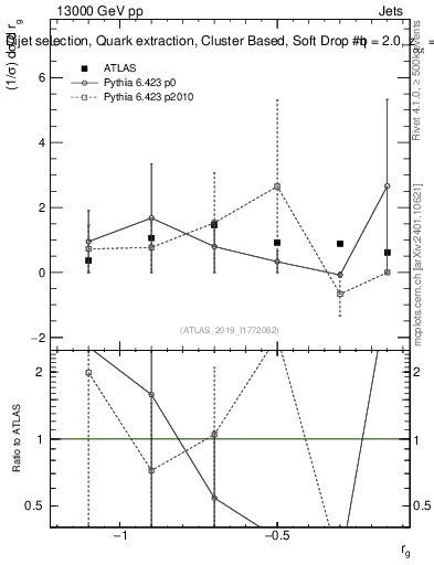 Plot of softdrop.rg in 13000 GeV pp collisions