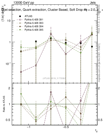 Plot of softdrop.rg in 13000 GeV pp collisions