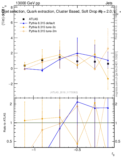 Plot of softdrop.rg in 13000 GeV pp collisions