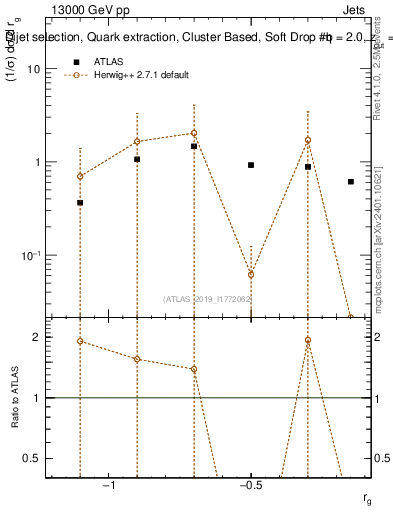 Plot of softdrop.rg in 13000 GeV pp collisions