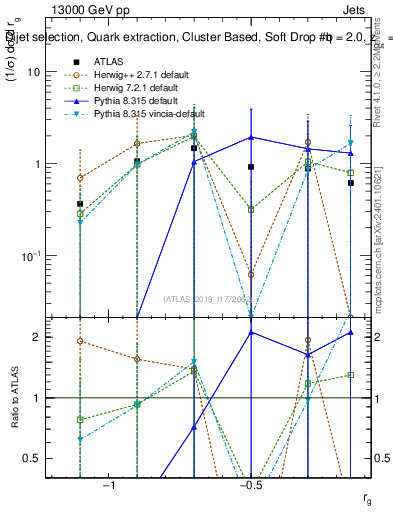 Plot of softdrop.rg in 13000 GeV pp collisions