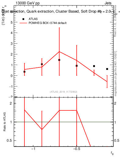 Plot of softdrop.rg in 13000 GeV pp collisions