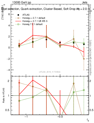 Plot of softdrop.rg in 13000 GeV pp collisions