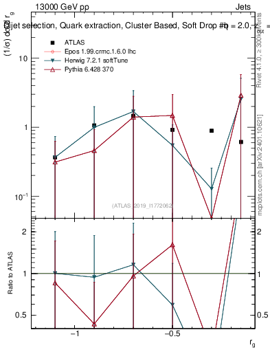 Plot of softdrop.rg in 13000 GeV pp collisions