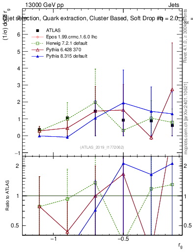 Plot of softdrop.rg in 13000 GeV pp collisions