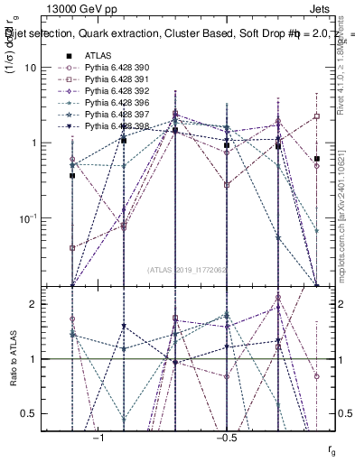Plot of softdrop.rg in 13000 GeV pp collisions