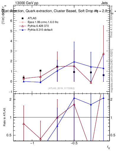 Plot of softdrop.rg in 13000 GeV pp collisions