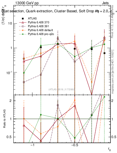 Plot of softdrop.rg in 13000 GeV pp collisions