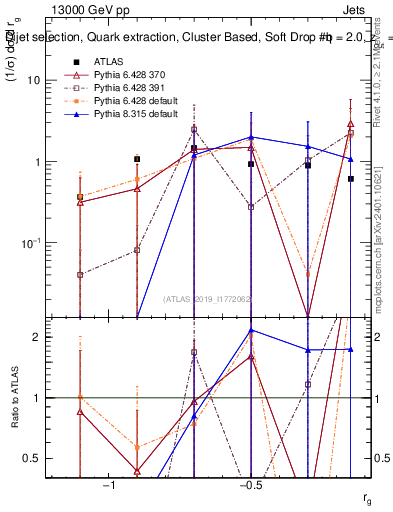 Plot of softdrop.rg in 13000 GeV pp collisions