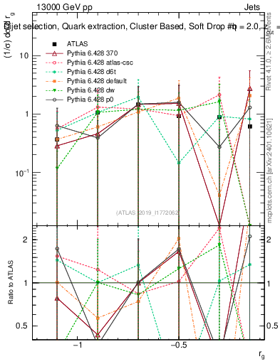 Plot of softdrop.rg in 13000 GeV pp collisions