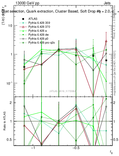 Plot of softdrop.rg in 13000 GeV pp collisions