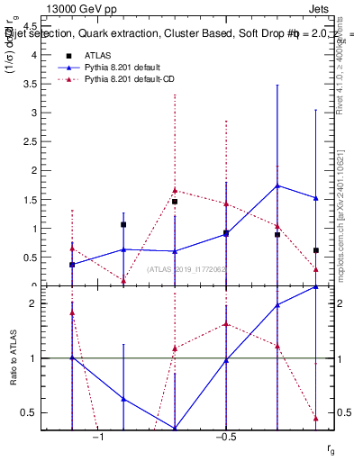 Plot of softdrop.rg in 13000 GeV pp collisions