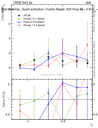 Plot of softdrop.rg in 13000 GeV pp collisions