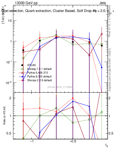 Plot of softdrop.rg in 13000 GeV pp collisions