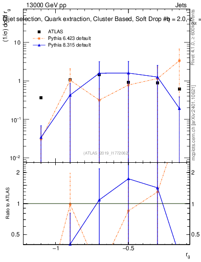 Plot of softdrop.rg in 13000 GeV pp collisions