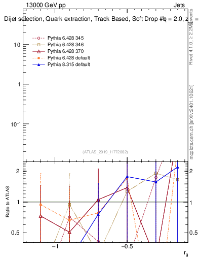 Plot of softdrop.rg in 13000 GeV pp collisions
