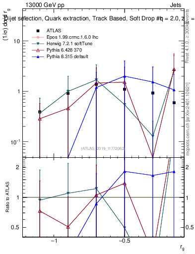 Plot of softdrop.rg in 13000 GeV pp collisions