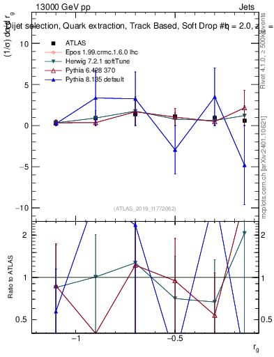 Plot of softdrop.rg in 13000 GeV pp collisions