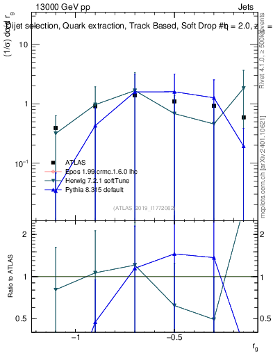 Plot of softdrop.rg in 13000 GeV pp collisions