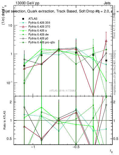 Plot of softdrop.rg in 13000 GeV pp collisions