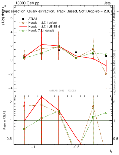 Plot of softdrop.rg in 13000 GeV pp collisions