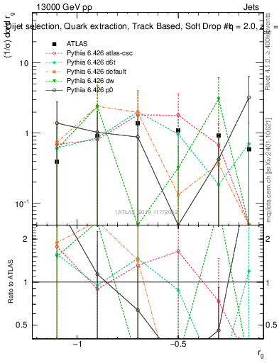 Plot of softdrop.rg in 13000 GeV pp collisions