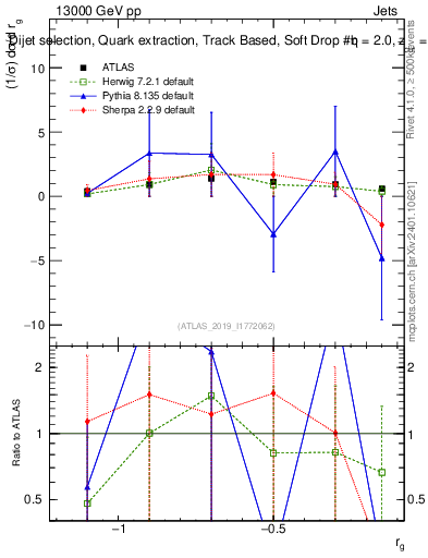 Plot of softdrop.rg in 13000 GeV pp collisions