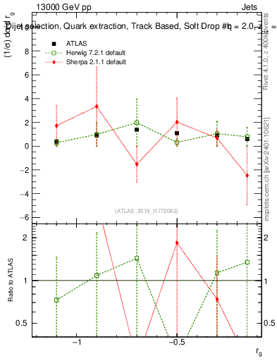 Plot of softdrop.rg in 13000 GeV pp collisions
