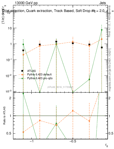 Plot of softdrop.rg in 13000 GeV pp collisions