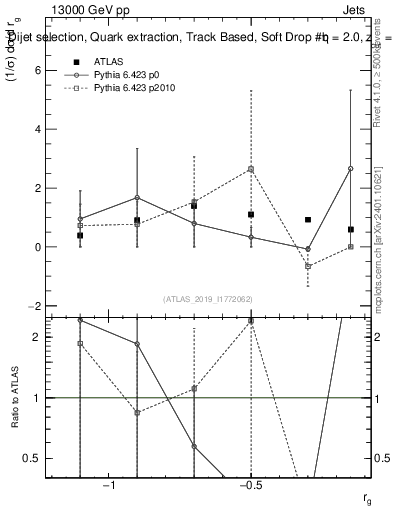 Plot of softdrop.rg in 13000 GeV pp collisions