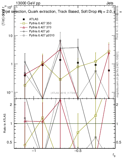 Plot of softdrop.rg in 13000 GeV pp collisions