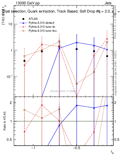 Plot of softdrop.rg in 13000 GeV pp collisions