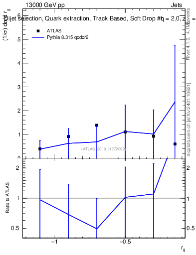 Plot of softdrop.rg in 13000 GeV pp collisions