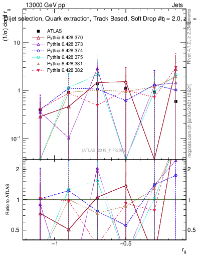 Plot of softdrop.rg in 13000 GeV pp collisions