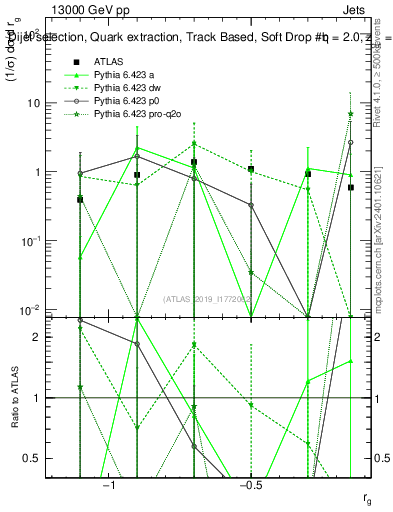 Plot of softdrop.rg in 13000 GeV pp collisions