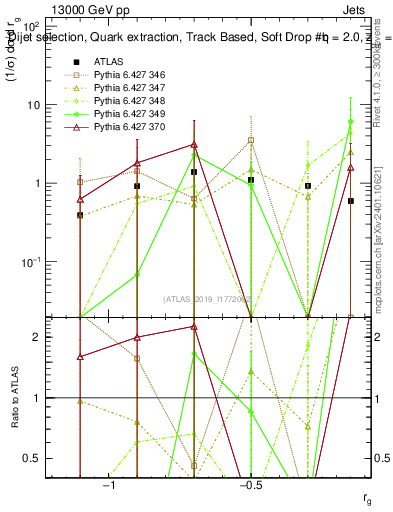 Plot of softdrop.rg in 13000 GeV pp collisions