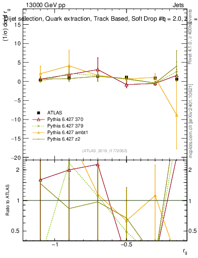 Plot of softdrop.rg in 13000 GeV pp collisions