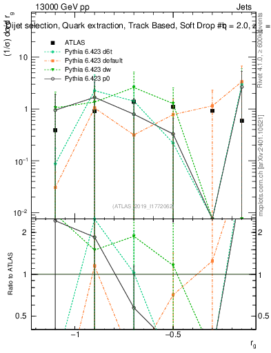 Plot of softdrop.rg in 13000 GeV pp collisions