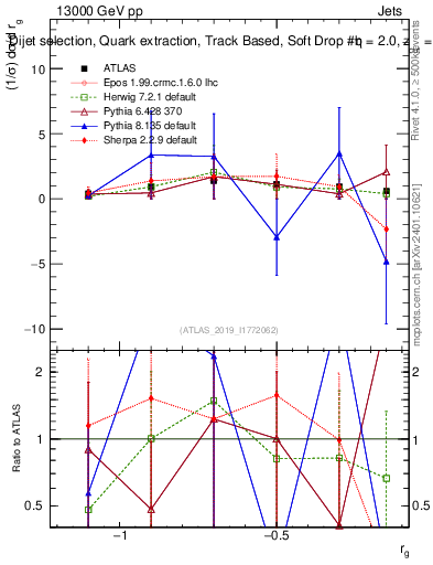 Plot of softdrop.rg in 13000 GeV pp collisions
