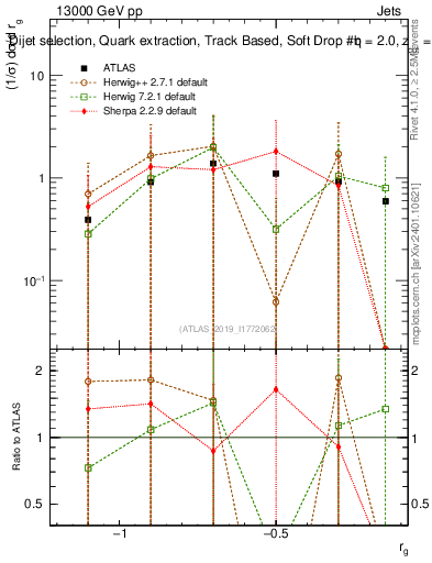 Plot of softdrop.rg in 13000 GeV pp collisions