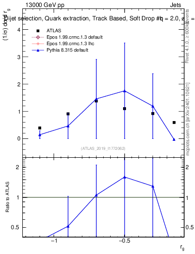 Plot of softdrop.rg in 13000 GeV pp collisions