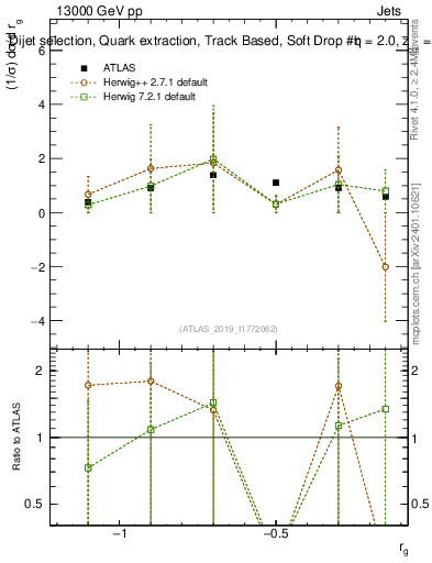 Plot of softdrop.rg in 13000 GeV pp collisions